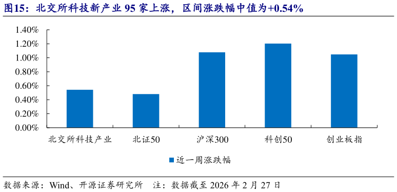 怎样理解北交所科技新产业 95 家上涨，区间涨跌幅中值为0.54%
