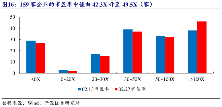 想关注一下159 家企业的市盈率中值由 42.3X 升至 49.5X（家）