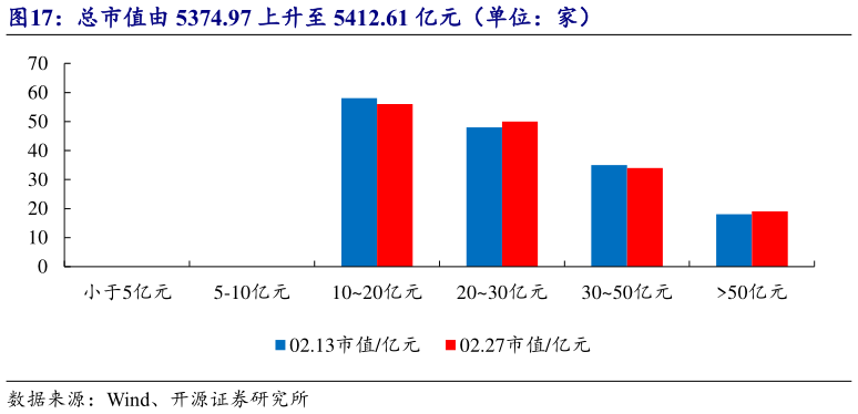 一起讨论下总市值由 5374.97 上升至 5412.61 亿元（单位：家）