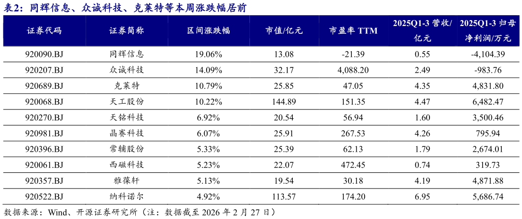 各位网友请教一下同辉信息、众诚科技、克莱特等本周涨跌幅居前