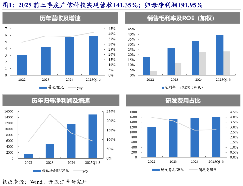 如何才能2025 前三季度广信科技实现营收41.35%归母净利润91.95%
