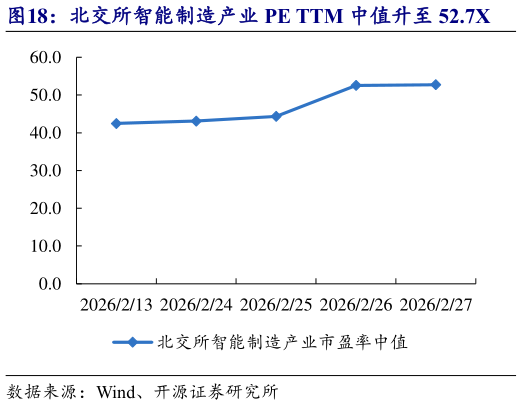 一起讨论下北交所智能制造产业 PE TTM 中值升至 52.7X