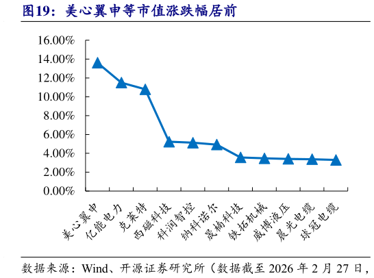 如何了解美心翼申等市值涨跌幅居前