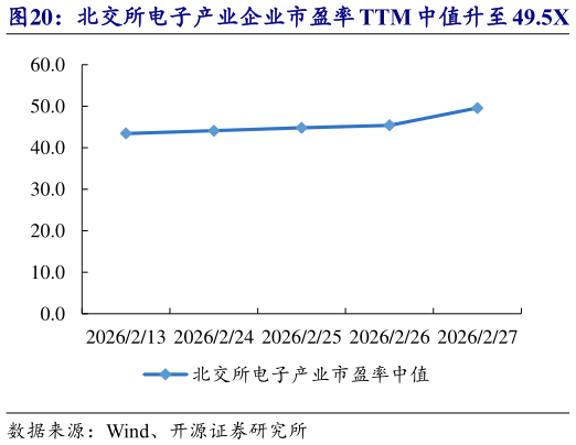 你知道北交所电子产业企业市盈率 TTM 中值升至 49.5X   万源通等市值涨跌幅居前