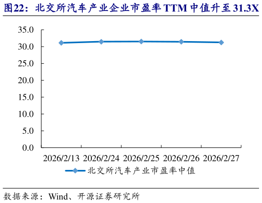 一起讨论下北交所汽车产业企业市盈率 TTM 中值升至 31.3X   天铭科技等市值涨跌幅居前