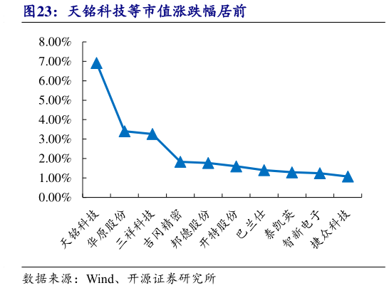 如何了解天铭科技等市值涨跌幅居前