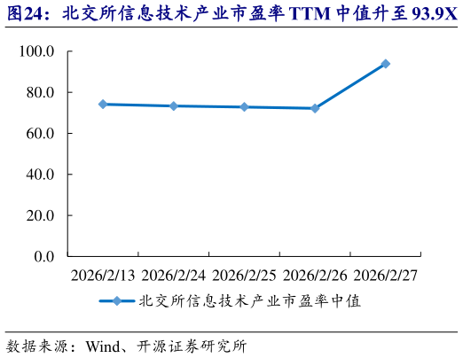 如何了解北交所信息技术产业市盈率 TTM 中值升至 93.9X   同辉信息等市值涨跌幅居前