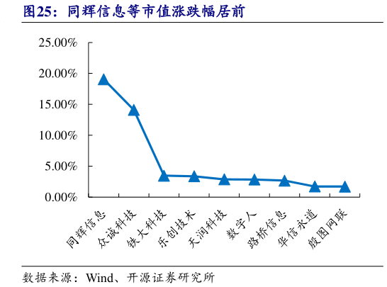 如何看待同辉信息等市值涨跌幅居前