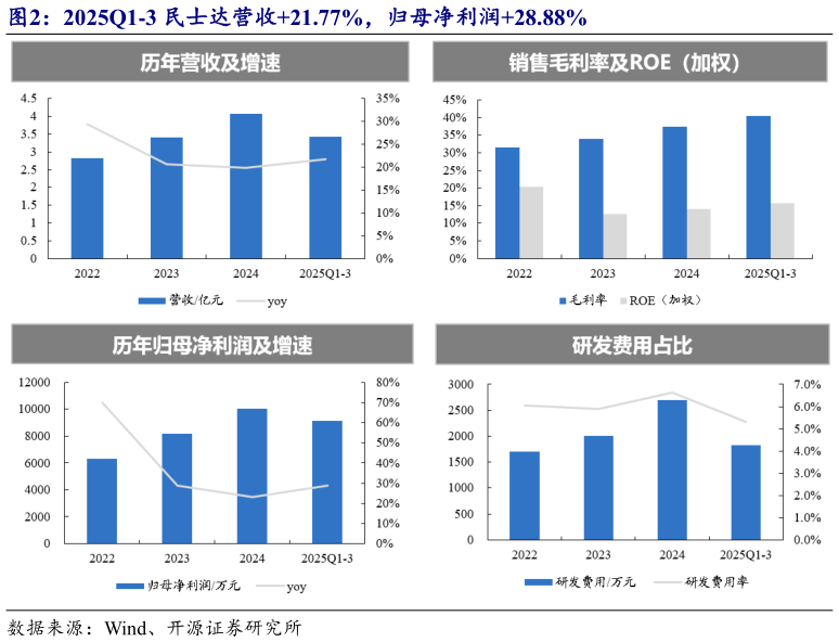 请问一下2025Q1-3 民士达营收21.77%，归母净利润28.88%