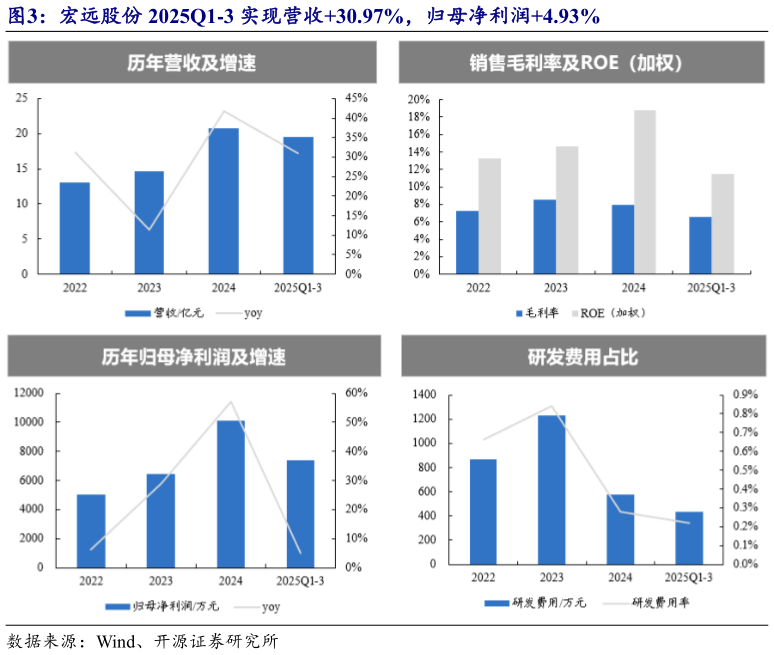 咨询大家宏远股份 2025Q1-3 实现营收30.97%，归母净利润4.93%