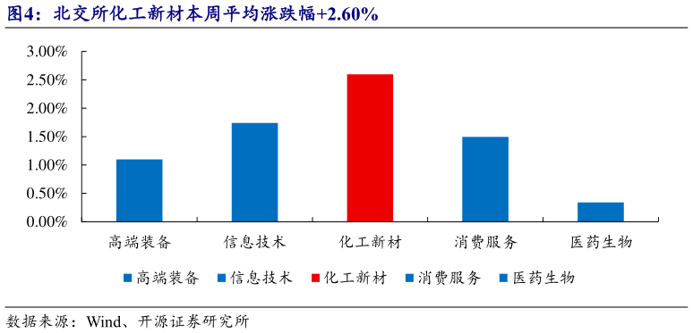 咨询下各位北交所化工新材本周平均涨跌幅2.60%