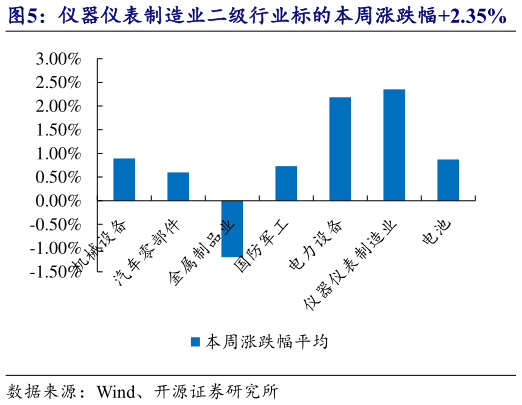 咨询大家仪器仪表制造业二级行业标的本周涨跌幅2.35%    美心翼申等涨跌幅排名前三