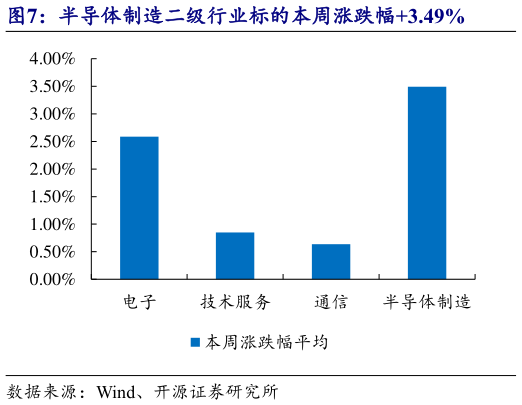 谁知道半导体制造二级行业标的本周涨跌幅3.49%