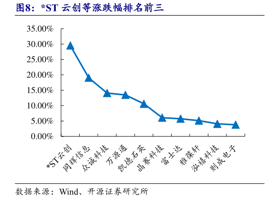 如何解释ST 云创等涨跌幅排名前三