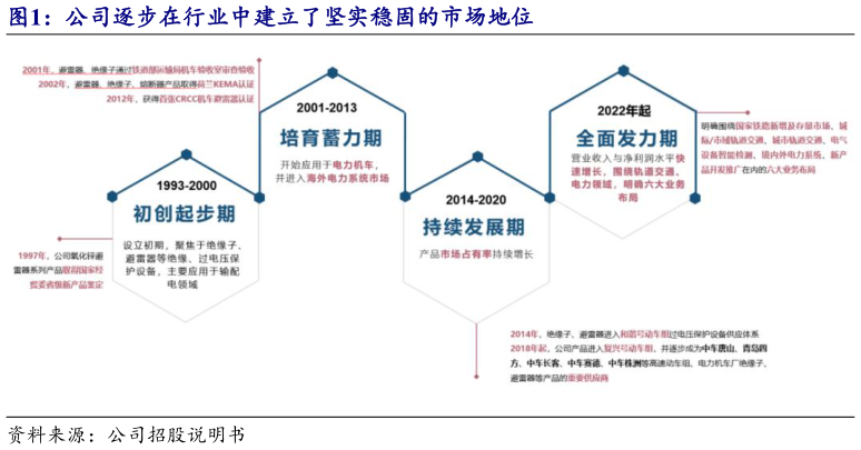 一起讨论下公司逐步在行业中建立了坚实稳固的市场地位?