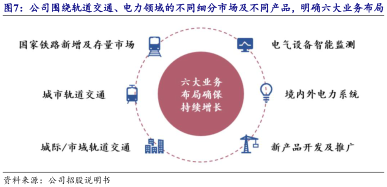 想关注一下公司围绕轨道交通、电力领域的不同细分市场及不同产品，明确六大业务布局?