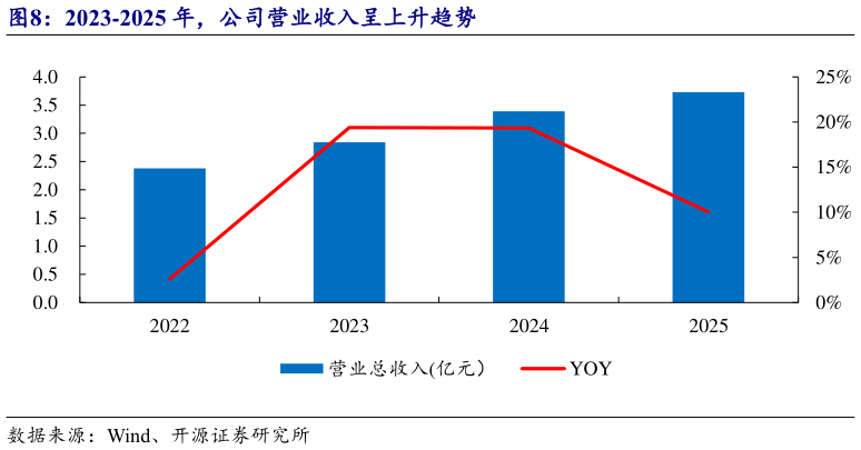 如何看待2023-2025 年，公司营业收入呈上升趋势?