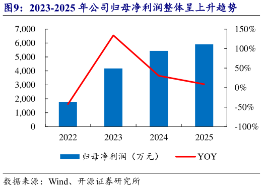 咨询下各位2023-2025 年公司归母净利润整体呈上升趋势?