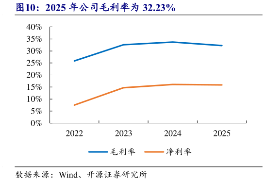 我想了解一下2025 年公司毛利率为 32.23%?