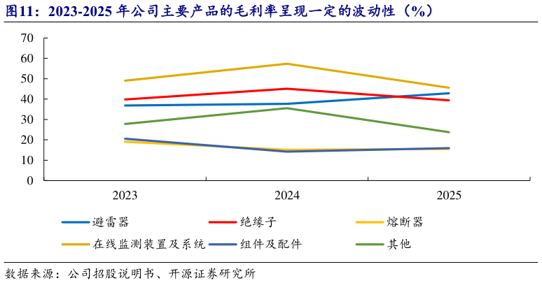 各位网友请教一下2023-2025 年公司主要产品的毛利率呈现一定的波动性（%）?