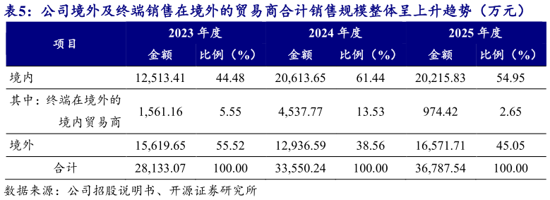 想问下各位网友公司境外及终端销售在境外的贸易商合计销售规模整体呈上升趋势（万元）?