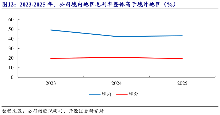 如何了解2023-2025 年，公司境内地区毛利率整体高于境外地区（%）?