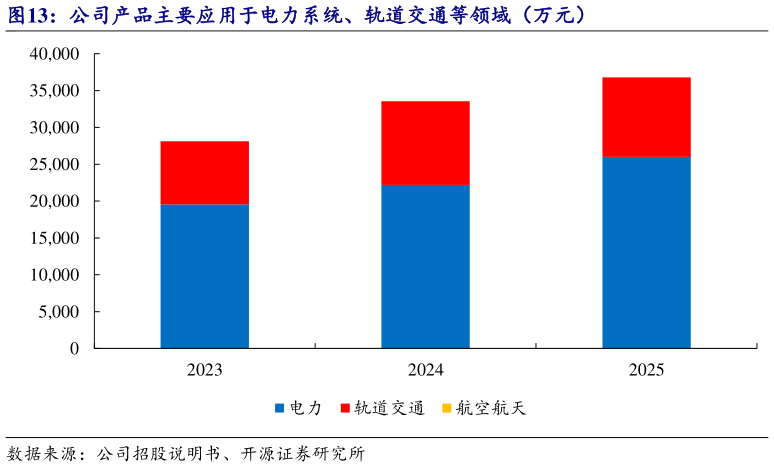 我想了解一下公司产品主要应用于电力系统、轨道交通等领域（万元）?