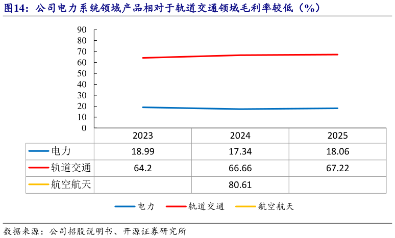 如何了解公司电力系统领域产品相对于轨道交通领域毛利率较低（%）?