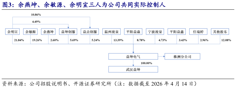 咨询下各位余燕坤、余敏源、余明宣三人为公司共同实际控制人?