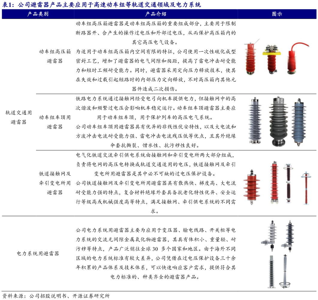 谁知道公司避雷器产品主要应用于高速动车组等轨道交通领域及电力系统?
