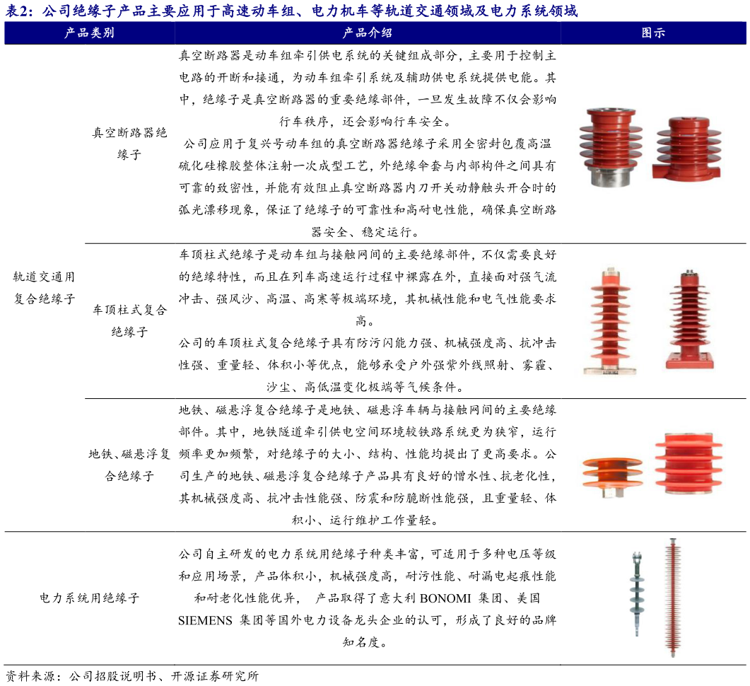 如何解释公司绝缘子产品主要应用于高速动车组、电力机车等轨道交通领域及电力系统领域?