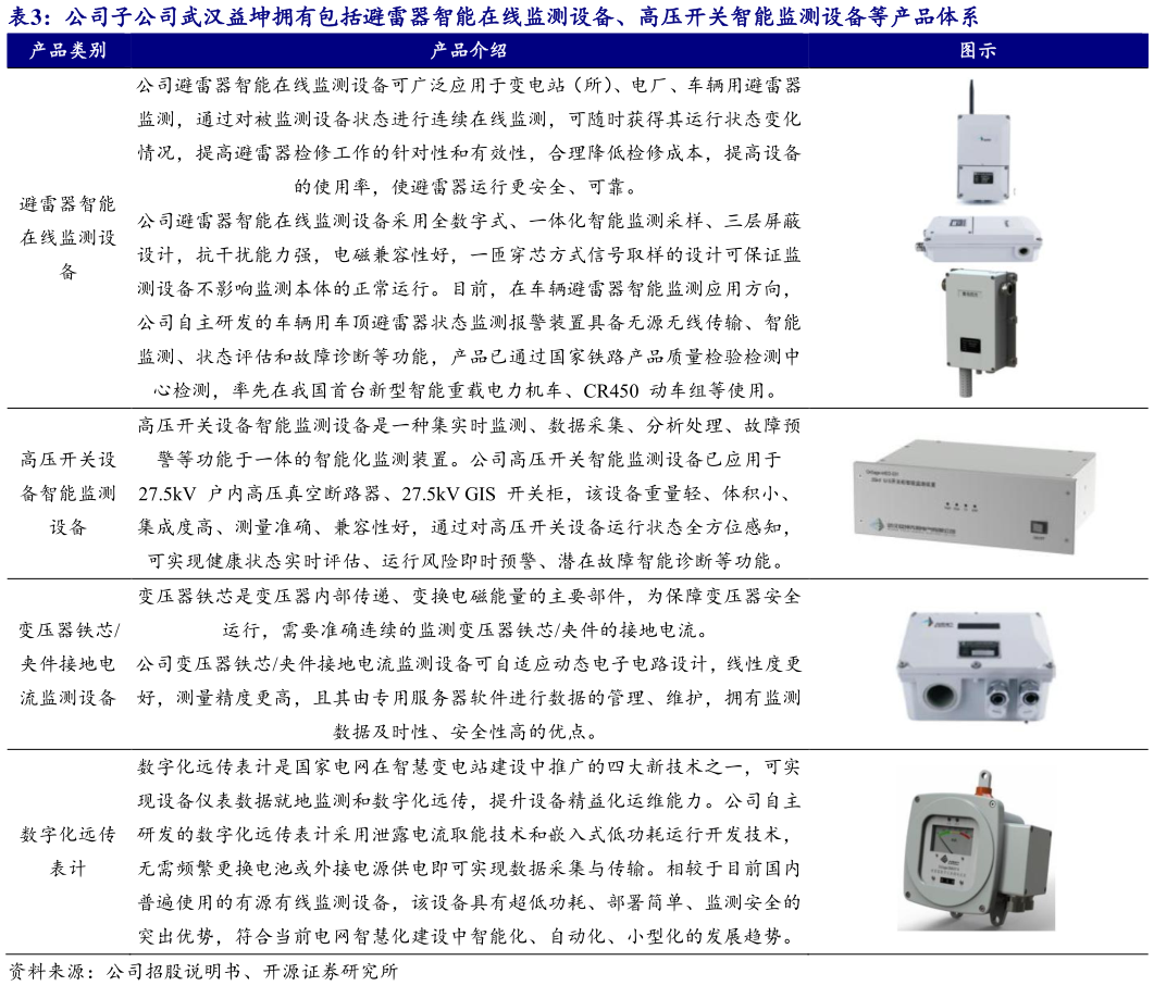 咨询大家公司子公司武汉益坤拥有包括避雷器智能在线监测设备、高压开关智能监测设备等产品体系?