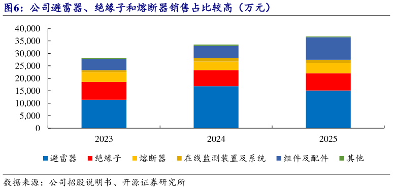 谁能回答公司避雷器、绝缘子和熔断器销售占比较高（万元）?