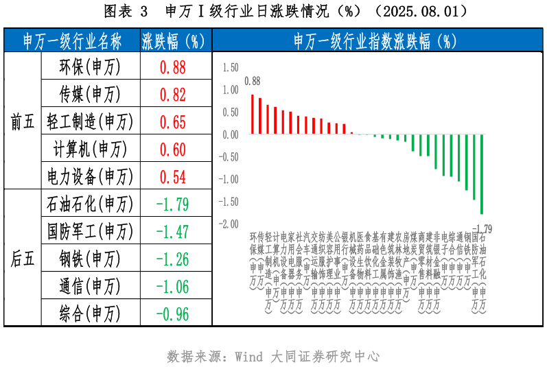 咨询下各位申万级行业日涨跌情况(%)(2025.08.01)?