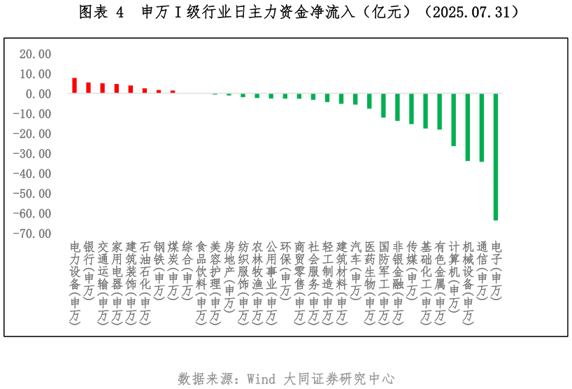 如何了解申万 I 级行业日主力资金净流入(亿元)(2025.07.31)?