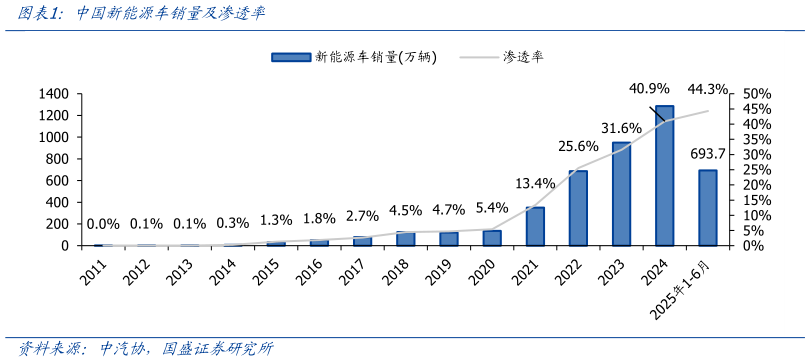 咨询大家中国新能源车销量及渗透率