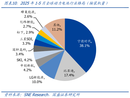 如何看待2025年1-5月全球动力电池行业格局（按装机量）