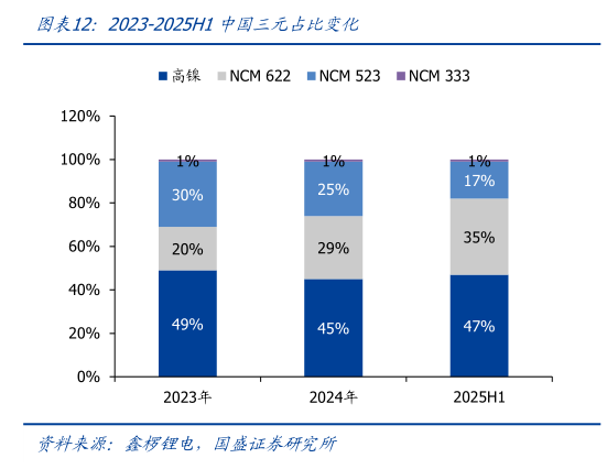 如何了解2023-2025H1中国三元占比变化