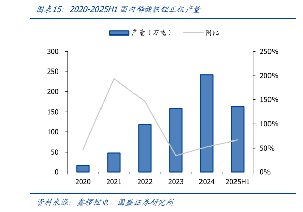 谁能回答2020-2025H1国内磷酸铁锂正极产量