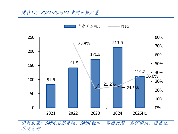 我想了解一下2021-2025H1中国负极产量