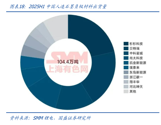 各位网友请教一下2025H1中国人造石墨负极材料出货量