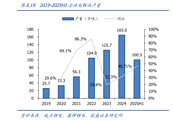 我想了解一下2019-2025H1全球电解液产量