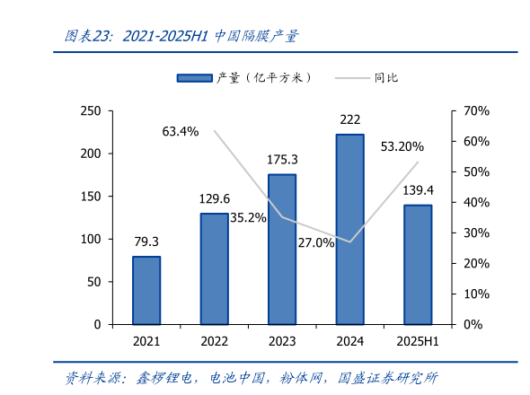 如何才能2021-2025H1中国隔膜产量