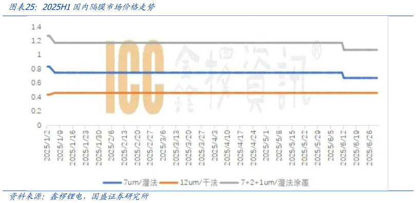 一起讨论下2025H1国内隔膜市场价格走势