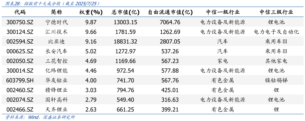 一起讨论下指数前十大成分股（截至2025725）