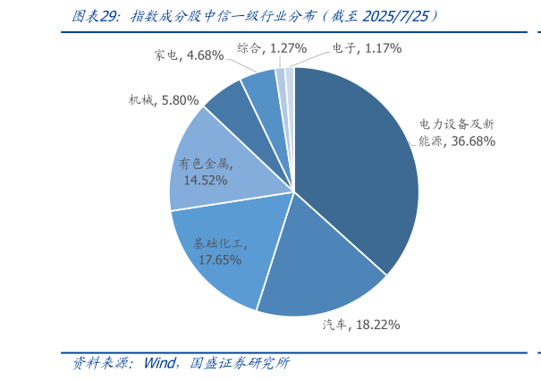 如何看待指数成分股中信一级行业分布（截至2025725）