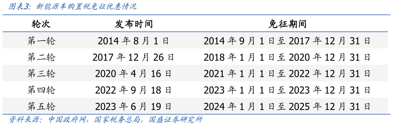 咨询大家新能源车购置税免征优惠情况