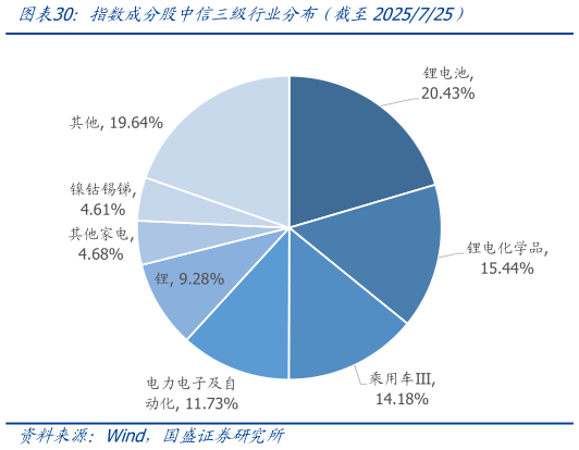 咨询大家指数成分股中信三级行业分布（截至2025725）