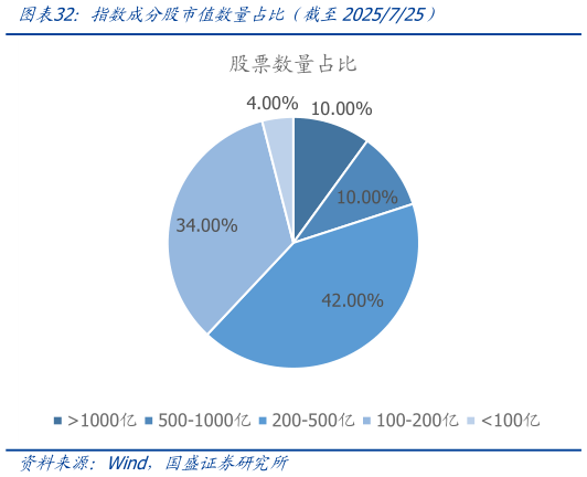 怎样理解指数成分股市值数量占比（截至2025725）