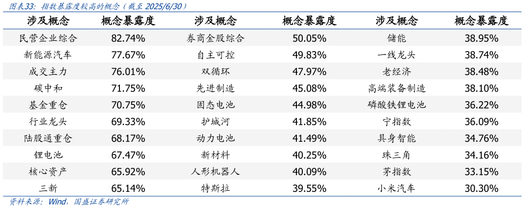 咨询大家指数暴露度较高的概念（截至2025630）